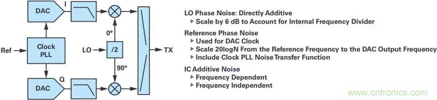 當(dāng)收發(fā)器遇上外部本振，更強(qiáng)的射頻性能get&radic;