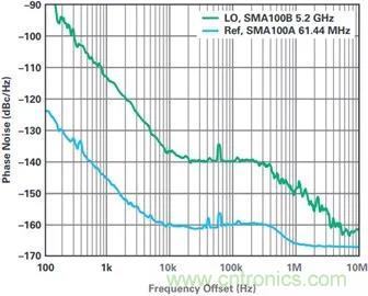 當(dāng)收發(fā)器遇上外部本振，更強(qiáng)的射頻性能get&radic;