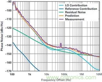 當(dāng)收發(fā)器遇上外部本振，更強(qiáng)的射頻性能get&radic;