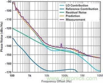 當(dāng)收發(fā)器遇上外部本振，更強(qiáng)的射頻性能get&radic;