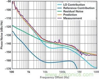 當(dāng)收發(fā)器遇上外部本振，更強(qiáng)的射頻性能get&radic;