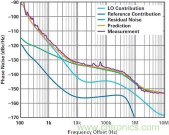 當(dāng)收發(fā)器遇上外部本振，更強(qiáng)的射頻性能get&radic;
