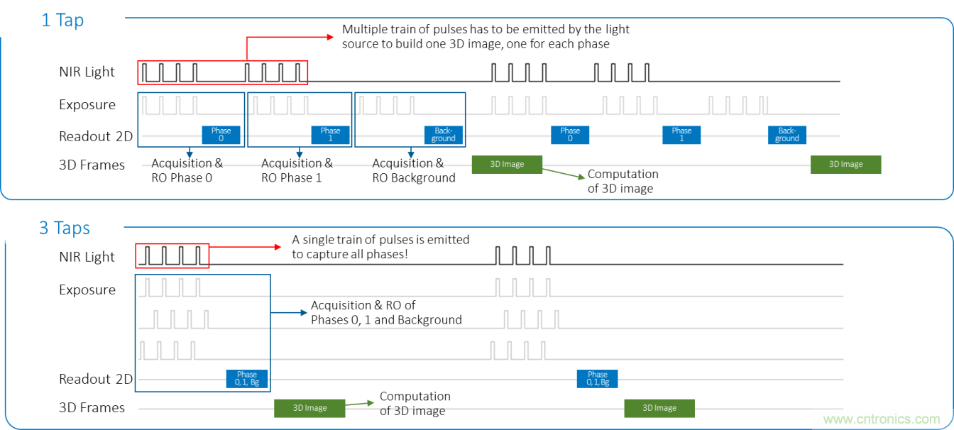 高性能標(biāo)準(zhǔn)CMOS傳感器應(yīng)用于3D視覺、感測和度量