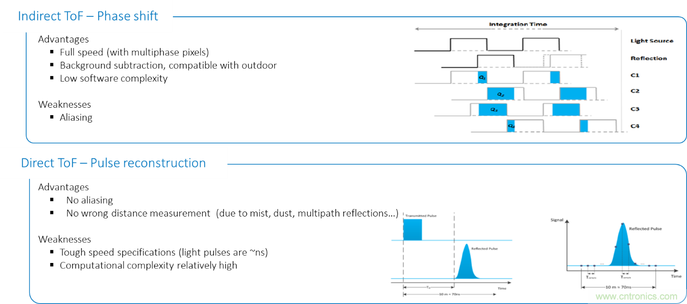 高性能標(biāo)準(zhǔn)CMOS傳感器應(yīng)用于3D視覺、感測和度量