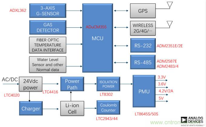 泛在電力物聯(lián)&mdash;&mdash;智能電纜井蓋您見過嗎？