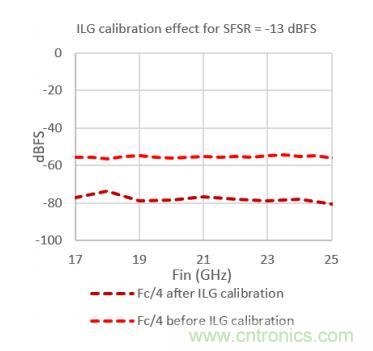 Teledyne e2v 的數(shù)據(jù)轉(zhuǎn)換器可直接訪問 Ka 波段，并突破數(shù)字信號處理的極限