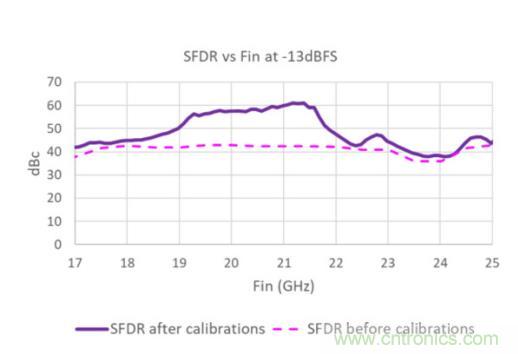 Teledyne e2v 的數(shù)據(jù)轉(zhuǎn)換器可直接訪問 Ka 波段，并突破數(shù)字信號處理的極限