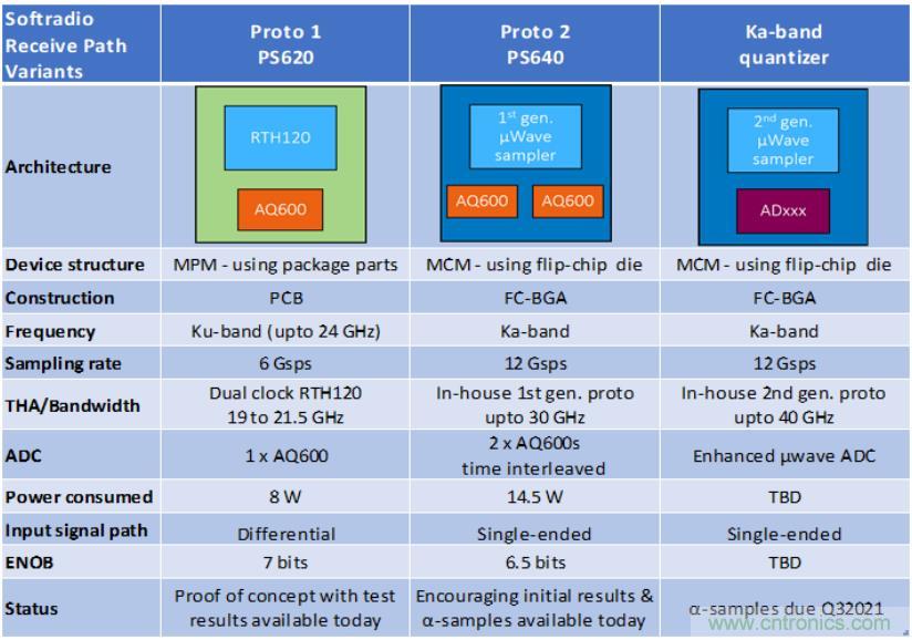 Teledyne e2v 的數(shù)據(jù)轉(zhuǎn)換器可直接訪問 Ka 波段，并突破數(shù)字信號處理的極限