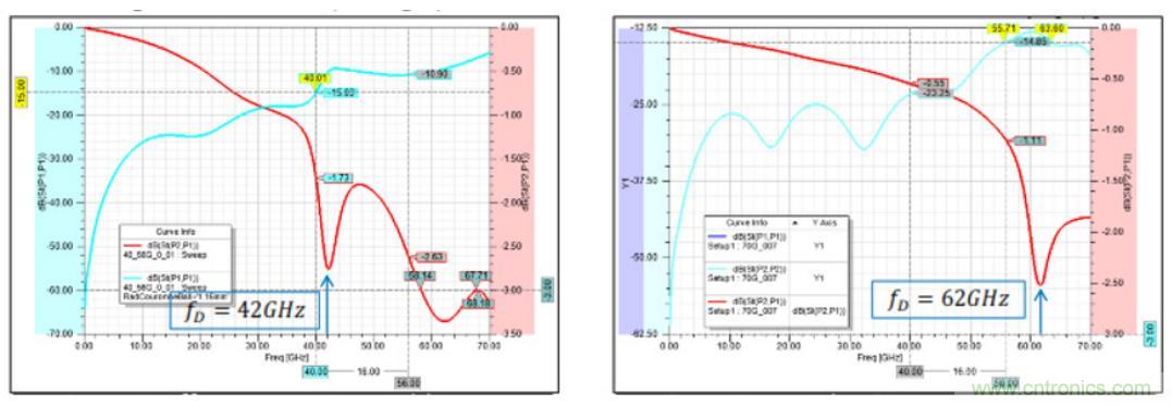 Teledyne e2v 的數(shù)據(jù)轉(zhuǎn)換器可直接訪問 Ka 波段，并突破數(shù)字信號處理的極限