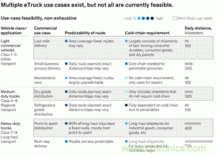 為何大多數(shù)eTruck會選擇隔夜充電？