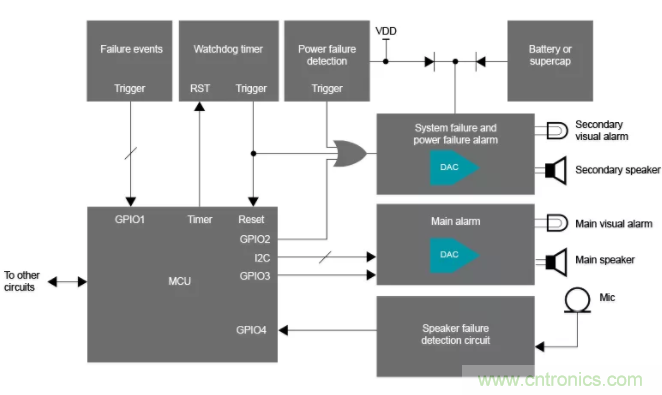 揭開醫(yī)用警報(bào)的神秘面紗 &mdash; 第2部分