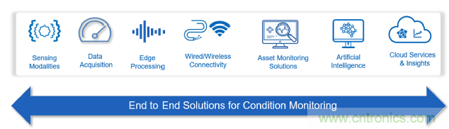 新單對(duì)以太網(wǎng)技術(shù)：狀態(tài)檢測(cè)場景中的進(jìn)行高質(zhì)量資產(chǎn)健康探測(cè)以及供電的2線制技術(shù)