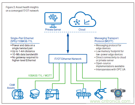 新單對(duì)以太網(wǎng)技術(shù)：狀態(tài)檢測(cè)場景中的進(jìn)行高質(zhì)量資產(chǎn)健康探測(cè)以及供電的2線制技術(shù)