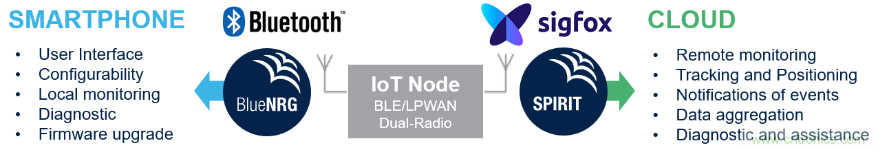 如何在物聯(lián)網(wǎng)應(yīng)用中實現(xiàn)雙無線電連接？