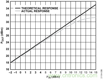 USB供電、915MHz ISM無線電頻段、具有過溫管理功能的1W功率放大器