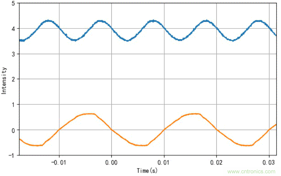 電燈泡內(nèi)通有交流電，為什么看不到燈泡在閃爍？