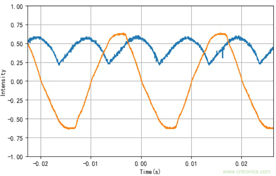 電燈泡內(nèi)通有交流電，為什么看不到燈泡在閃爍？