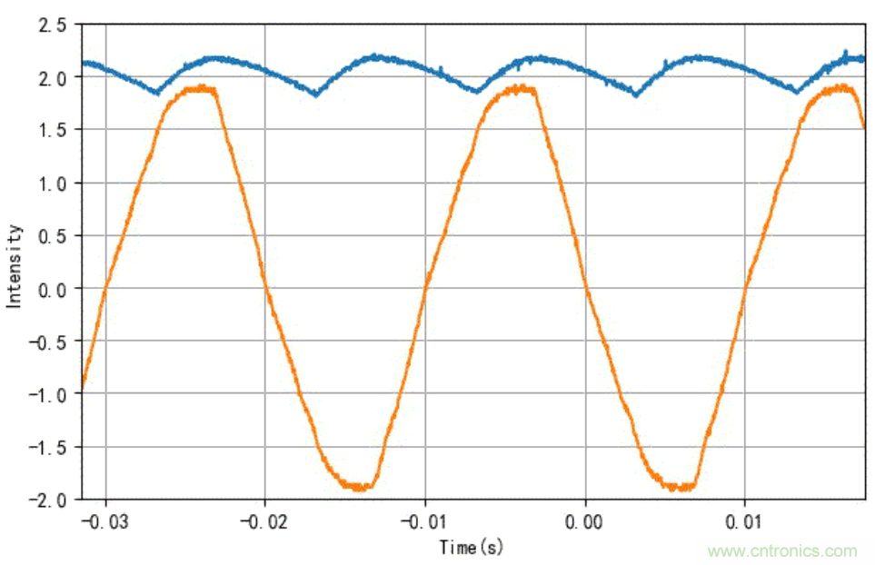 電燈泡內(nèi)通有交流電，為什么看不到燈泡在閃爍？