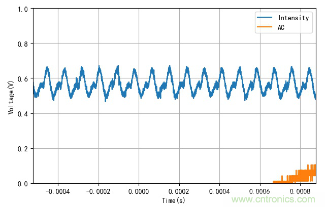 電燈泡內(nèi)通有交流電，為什么看不到燈泡在閃爍？