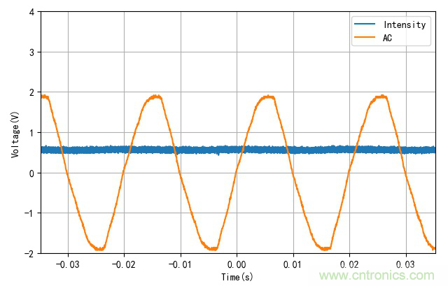 電燈泡內(nèi)通有交流電，為什么看不到燈泡在閃爍？