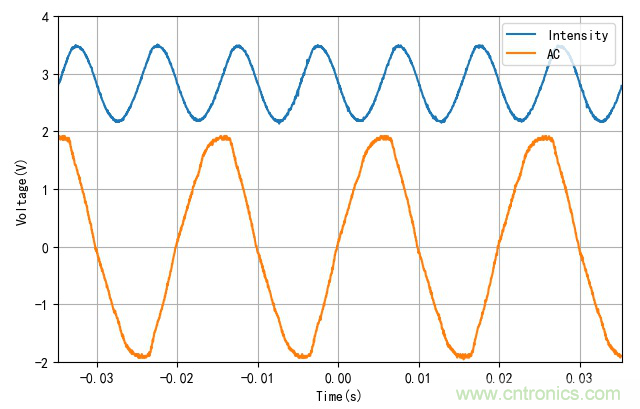 電燈泡內(nèi)通有交流電，為什么看不到燈泡在閃爍？