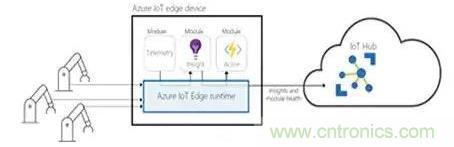 如何將物聯(lián)網(wǎng)安全連接到物聯(lián)網(wǎng)云服務？