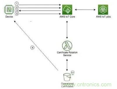 如何將物聯(lián)網(wǎng)安全連接到物聯(lián)網(wǎng)云服務？