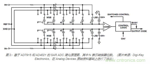 如何處理 SAR ADC 輸入驅(qū)動難題？