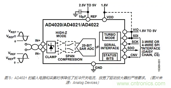 如何處理 SAR ADC 輸入驅(qū)動難題？