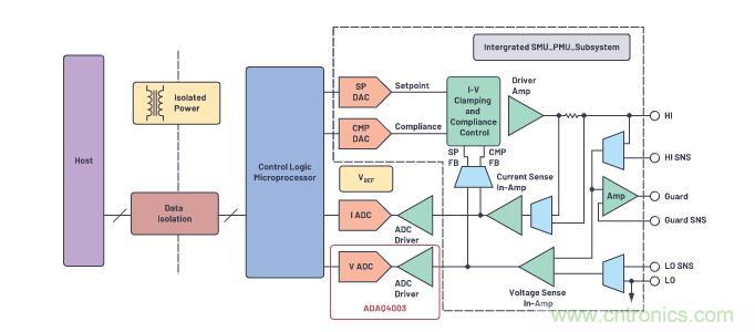 如何設(shè)計(jì)精密數(shù)據(jù)采集子系統(tǒng)方案來(lái)降低硬件開發(fā)的壓力？