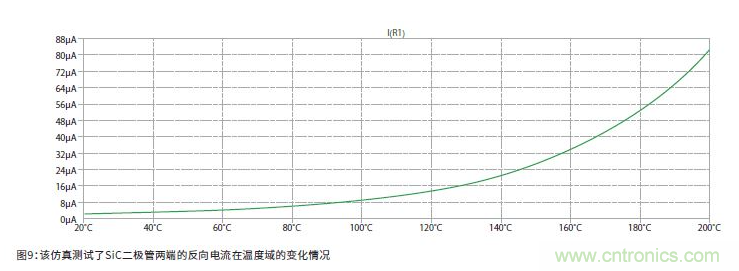 如何有效地檢測Sic MOSFET？