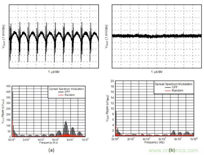 想更大限度地降低噪聲和紋波？選擇低噪聲降壓轉(zhuǎn)換器！