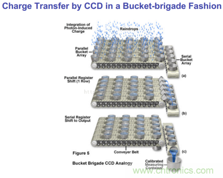 CCD與CMOS的圖像質(zhì)量應(yīng)該怎樣權(quán)衡？