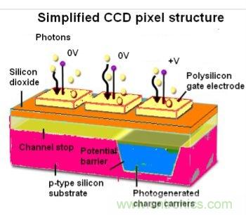 CCD與CMOS的圖像質(zhì)量應(yīng)該怎樣權(quán)衡？