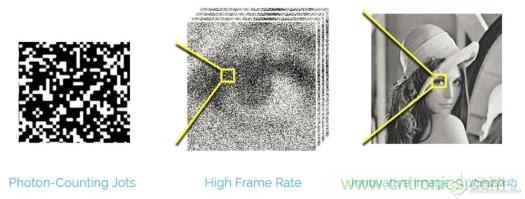 CCD與CMOS的圖像質(zhì)量應(yīng)該怎樣權(quán)衡？