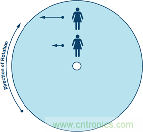 175&deg;C下的MEMS陀螺儀究竟有多精準(zhǔn)呢？