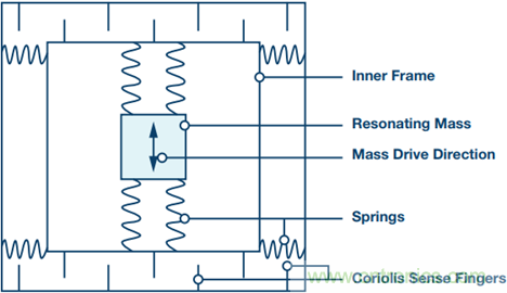 175&deg;C下的MEMS陀螺儀究竟有多精準(zhǔn)呢？