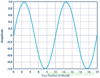 什么是相位，我們?yōu)楹我P(guān)心相位？