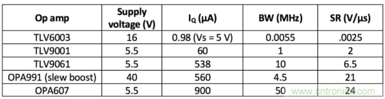 選擇合適的運(yùn)算放大器需要哪些因素？