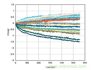 化&ldquo;壓力&rdquo;為&ldquo;動力&rdquo;，這款加速度計在嚴(yán)苛環(huán)境下依舊出色！