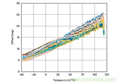 化&ldquo;壓力&rdquo;為&ldquo;動力&rdquo;，這款加速度計在嚴(yán)苛環(huán)境下依舊出色！