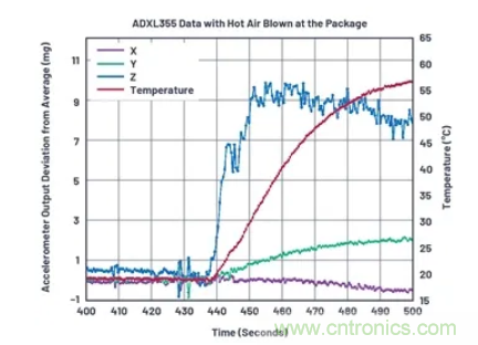 化&ldquo;壓力&rdquo;為&ldquo;動力&rdquo;，這款加速度計在嚴(yán)苛環(huán)境下依舊出色！