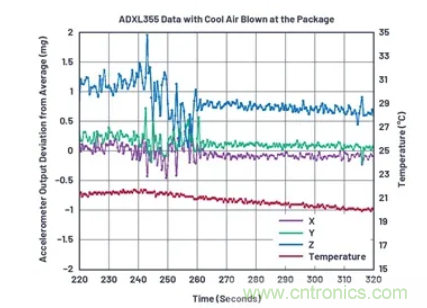 化&ldquo;壓力&rdquo;為&ldquo;動力&rdquo;，這款加速度計在嚴(yán)苛環(huán)境下依舊出色！