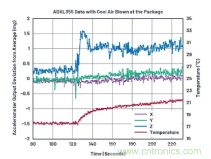化&ldquo;壓力&rdquo;為&ldquo;動力&rdquo;，這款加速度計在嚴(yán)苛環(huán)境下依舊出色！