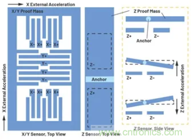 化&ldquo;壓力&rdquo;為&ldquo;動力&rdquo;，這款加速度計在嚴(yán)苛環(huán)境下依舊出色！