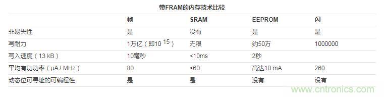 什么是鐵電存儲(chǔ)器？