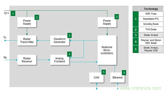 如何給汽車電子系統(tǒng)選擇合適的保護器件？