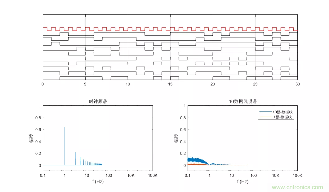 為何時鐘信號比數(shù)據(jù)信號更容易引起輻射超標(biāo)？