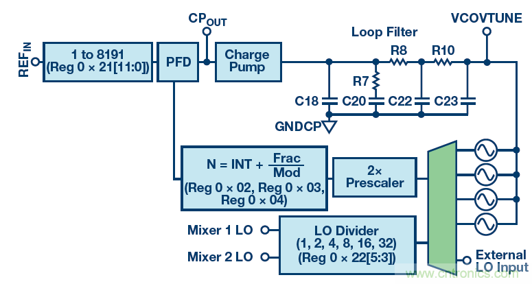 接收器IC混合式混頻器、頻率合成器和IF放大器