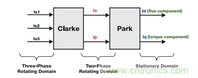 如何設(shè)計(jì)高性能和低功耗的電機(jī)控制系統(tǒng)？